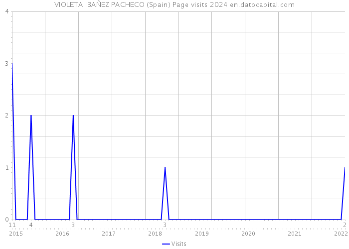 VIOLETA IBAÑEZ PACHECO (Spain) Page visits 2024 