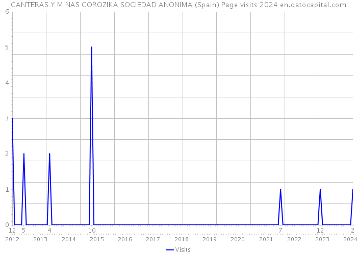 CANTERAS Y MINAS GOROZIKA SOCIEDAD ANONIMA (Spain) Page visits 2024 