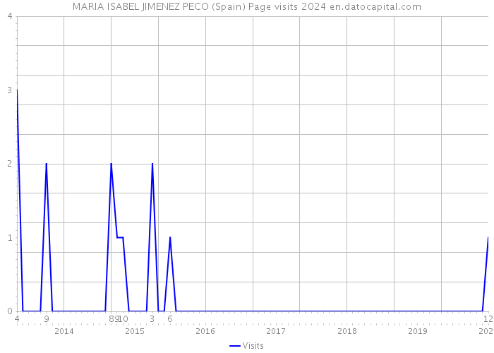 MARIA ISABEL JIMENEZ PECO (Spain) Page visits 2024 