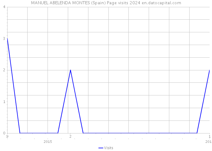 MANUEL ABELENDA MONTES (Spain) Page visits 2024 