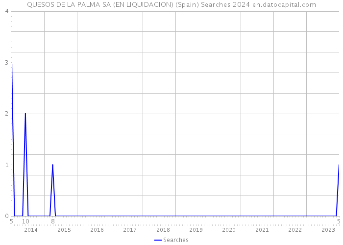 QUESOS DE LA PALMA SA (EN LIQUIDACION) (Spain) Searches 2024 