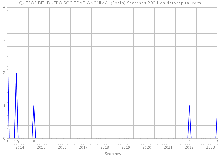 QUESOS DEL DUERO SOCIEDAD ANONIMA. (Spain) Searches 2024 