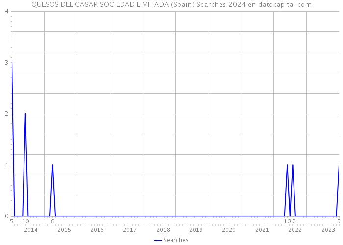 QUESOS DEL CASAR SOCIEDAD LIMITADA (Spain) Searches 2024 
