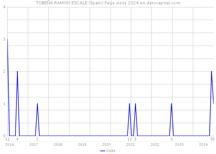 TOBEÑA RAMON ESCALE (Spain) Page visits 2024 