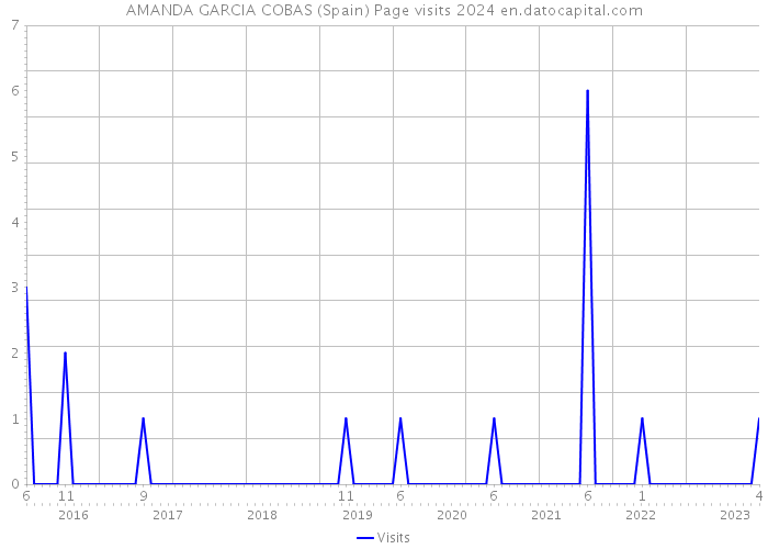 AMANDA GARCIA COBAS (Spain) Page visits 2024 