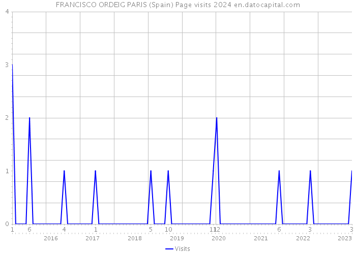 FRANCISCO ORDEIG PARIS (Spain) Page visits 2024 