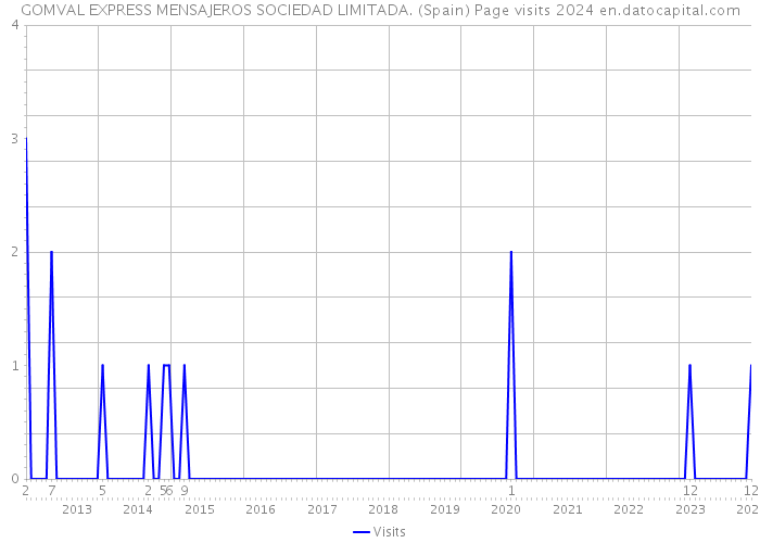GOMVAL EXPRESS MENSAJEROS SOCIEDAD LIMITADA. (Spain) Page visits 2024 
