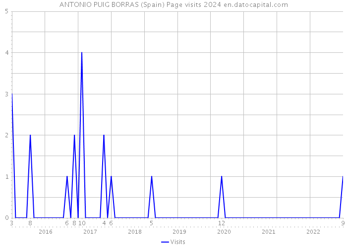 ANTONIO PUIG BORRAS (Spain) Page visits 2024 