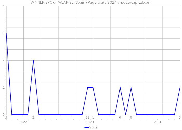 WINNER SPORT WEAR SL (Spain) Page visits 2024 