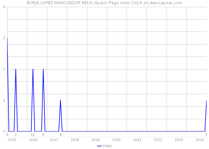 BORJA LOPEZ MANCISIDOR REUS (Spain) Page visits 2024 