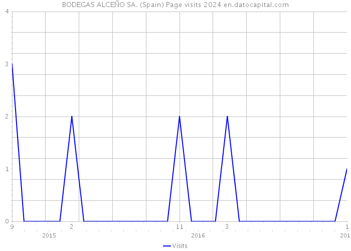 BODEGAS ALCEÑO SA. (Spain) Page visits 2024 