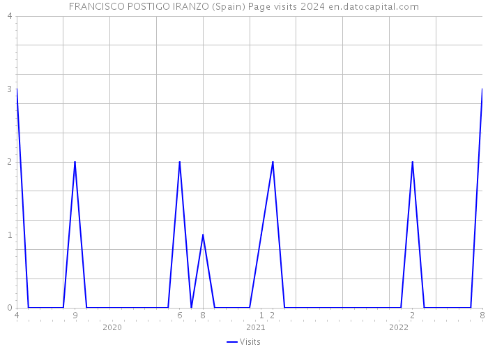 FRANCISCO POSTIGO IRANZO (Spain) Page visits 2024 
