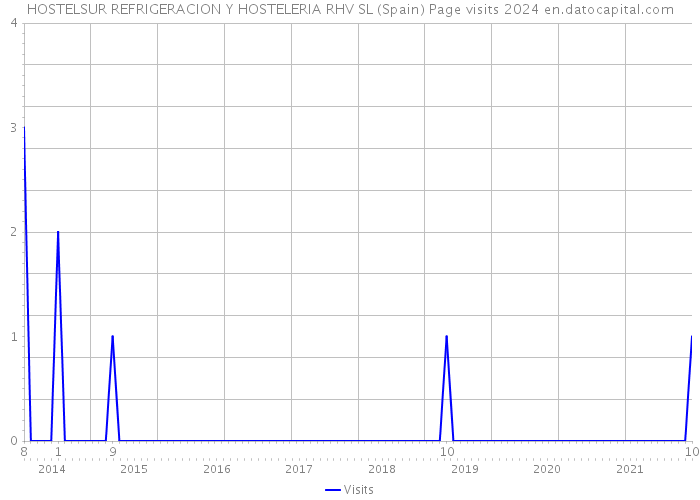 HOSTELSUR REFRIGERACION Y HOSTELERIA RHV SL (Spain) Page visits 2024 