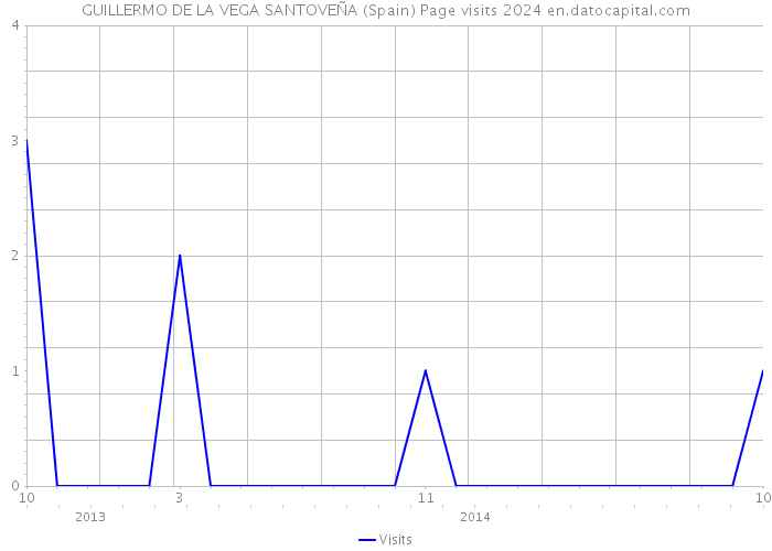 GUILLERMO DE LA VEGA SANTOVEÑA (Spain) Page visits 2024 