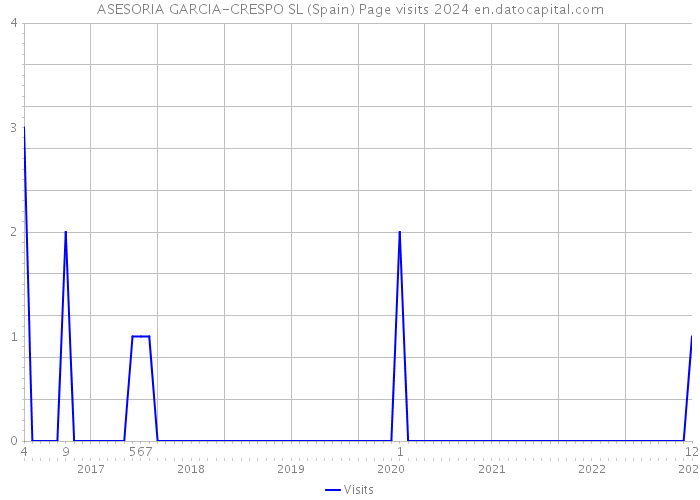 ASESORIA GARCIA-CRESPO SL (Spain) Page visits 2024 