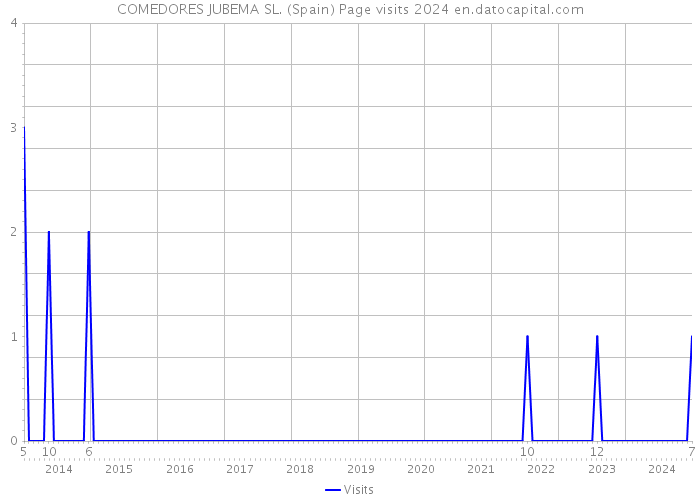 COMEDORES JUBEMA SL. (Spain) Page visits 2024 