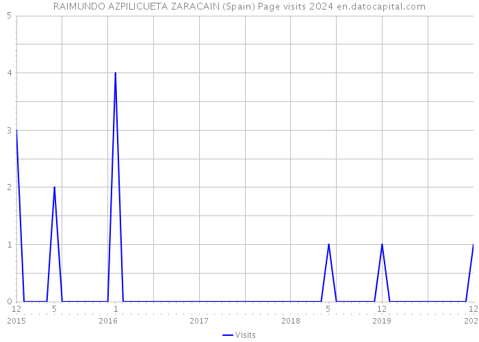 RAIMUNDO AZPILICUETA ZARACAIN (Spain) Page visits 2024 