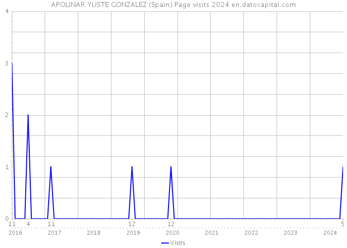 APOLINAR YUSTE GONZALEZ (Spain) Page visits 2024 