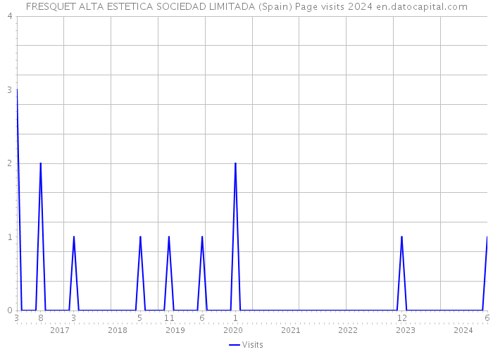 FRESQUET ALTA ESTETICA SOCIEDAD LIMITADA (Spain) Page visits 2024 