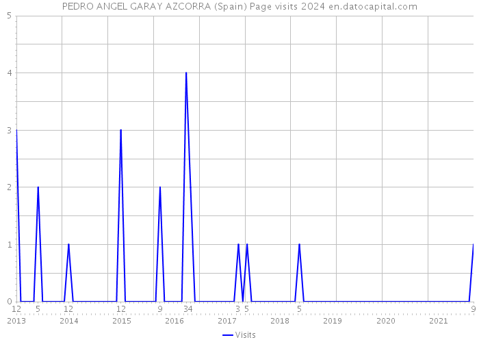 PEDRO ANGEL GARAY AZCORRA (Spain) Page visits 2024 