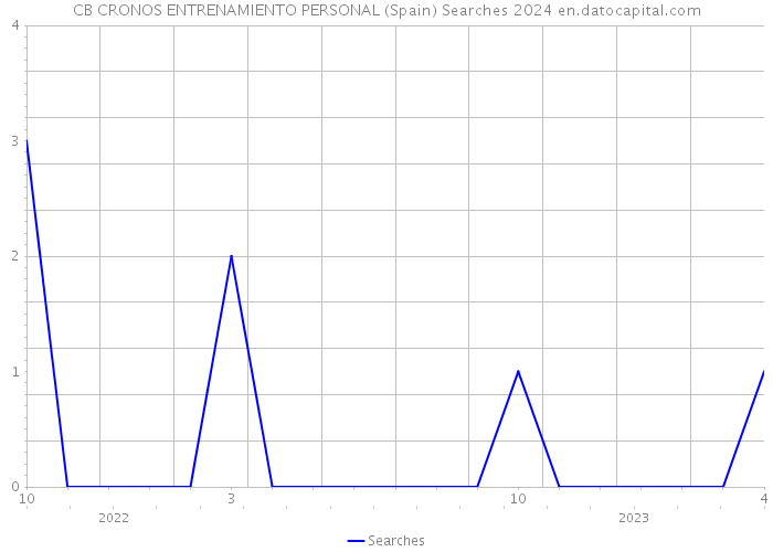 CB CRONOS ENTRENAMIENTO PERSONAL (Spain) Searches 2024 