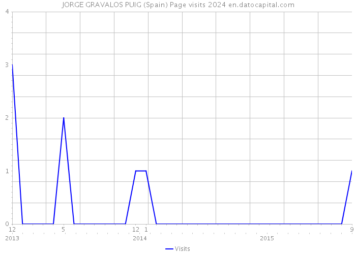 JORGE GRAVALOS PUIG (Spain) Page visits 2024 