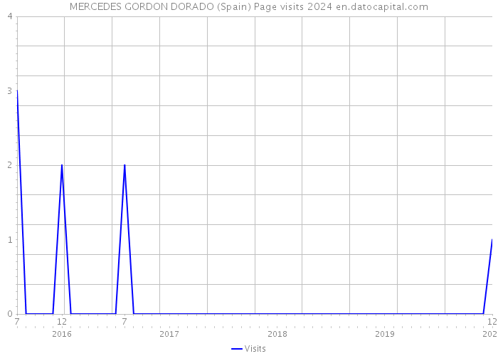 MERCEDES GORDON DORADO (Spain) Page visits 2024 