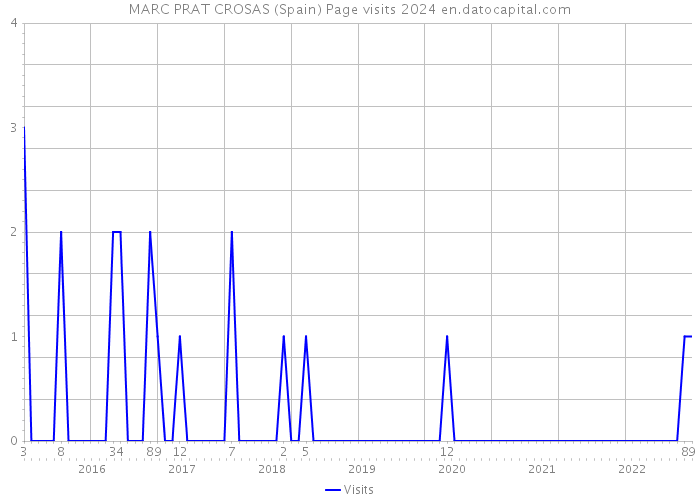 MARC PRAT CROSAS (Spain) Page visits 2024 