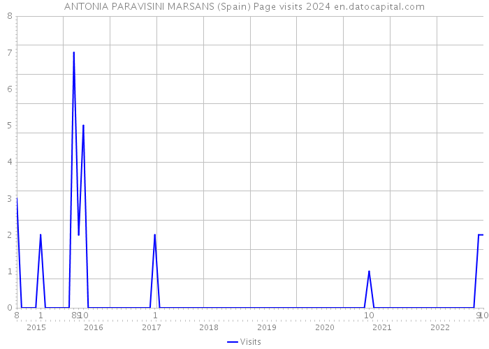 ANTONIA PARAVISINI MARSANS (Spain) Page visits 2024 