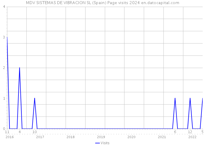 MDV SISTEMAS DE VIBRACION SL (Spain) Page visits 2024 