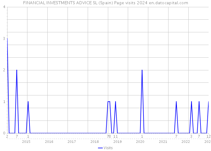 FINANCIAL INVESTMENTS ADVICE SL (Spain) Page visits 2024 