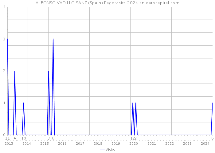ALFONSO VADILLO SANZ (Spain) Page visits 2024 