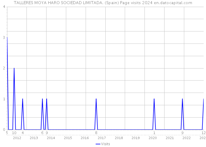 TALLERES MOYA HARO SOCIEDAD LIMITADA. (Spain) Page visits 2024 