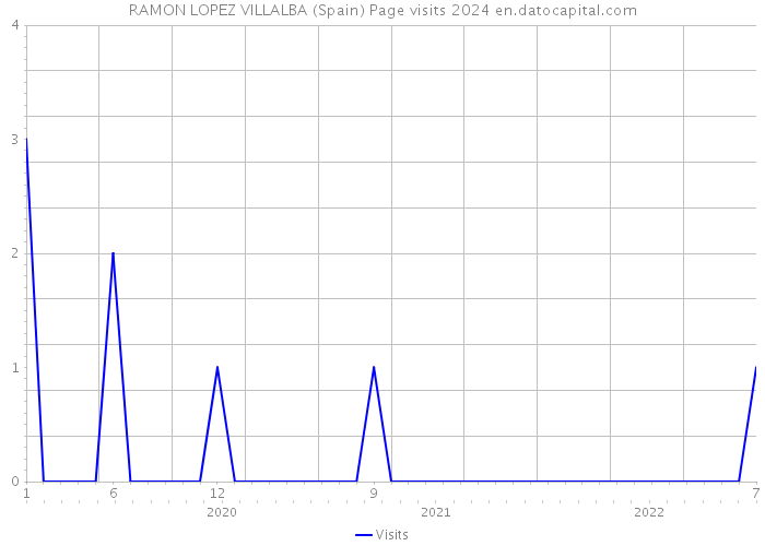 RAMON LOPEZ VILLALBA (Spain) Page visits 2024 