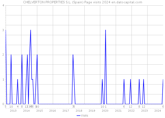 CHELVERTON PROPERTIES S.L. (Spain) Page visits 2024 