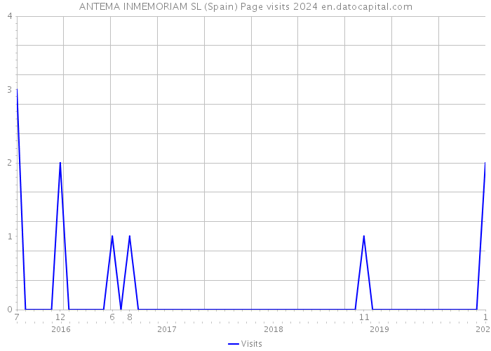 ANTEMA INMEMORIAM SL (Spain) Page visits 2024 