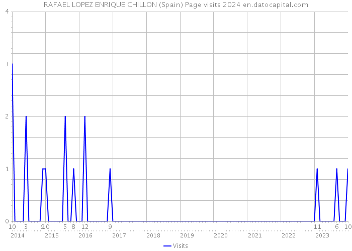 RAFAEL LOPEZ ENRIQUE CHILLON (Spain) Page visits 2024 