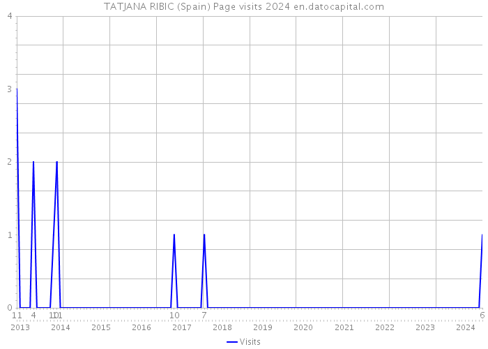 TATJANA RIBIC (Spain) Page visits 2024 