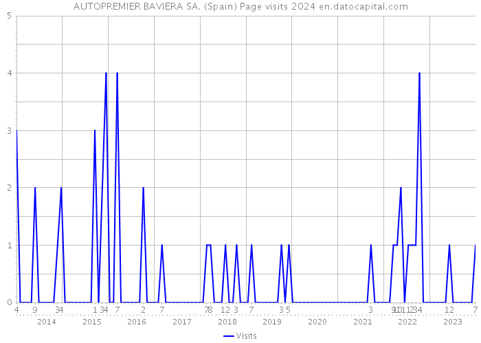 AUTOPREMIER BAVIERA SA. (Spain) Page visits 2024 