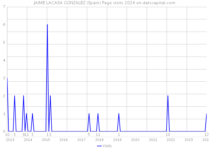 JAIME LACASA GONZALEZ (Spain) Page visits 2024 