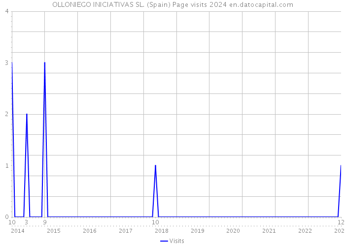 OLLONIEGO INICIATIVAS SL. (Spain) Page visits 2024 