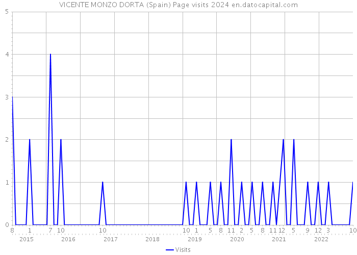 VICENTE MONZO DORTA (Spain) Page visits 2024 
