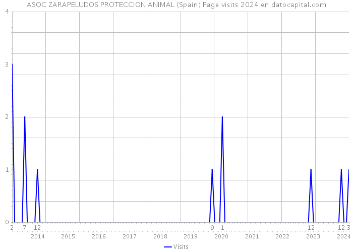 ASOC ZARAPELUDOS PROTECCION ANIMAL (Spain) Page visits 2024 