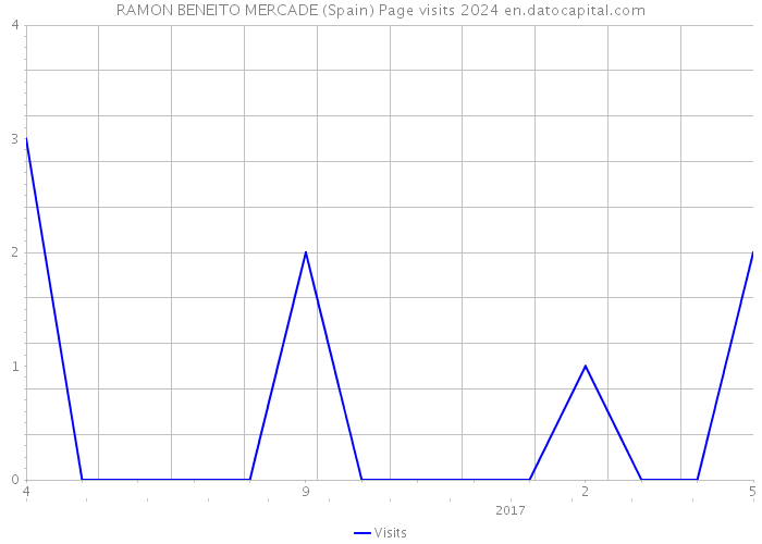 RAMON BENEITO MERCADE (Spain) Page visits 2024 