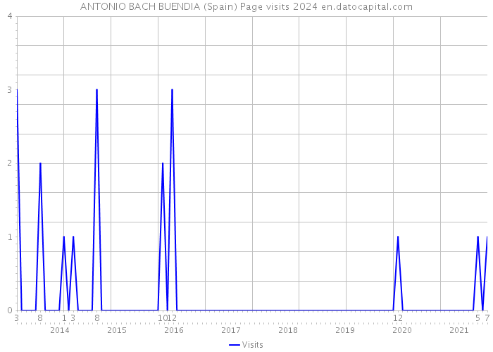 ANTONIO BACH BUENDIA (Spain) Page visits 2024 