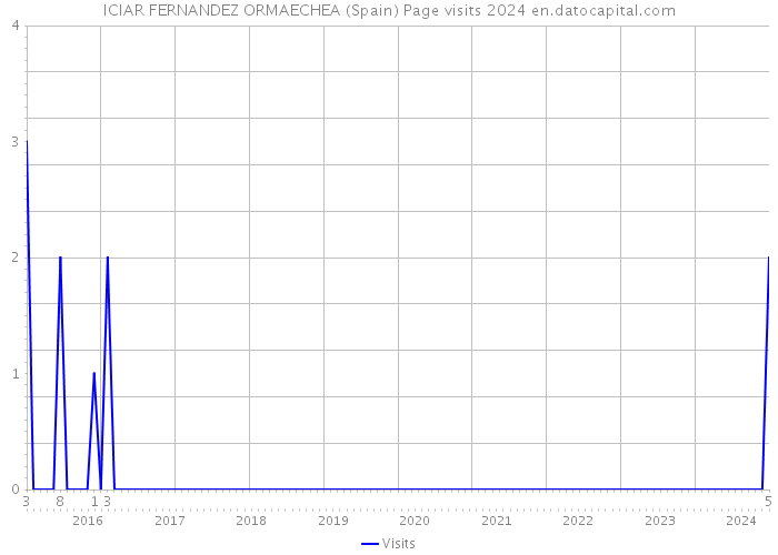 ICIAR FERNANDEZ ORMAECHEA (Spain) Page visits 2024 
