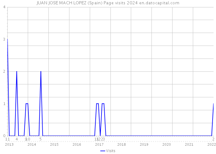 JUAN JOSE MACH LOPEZ (Spain) Page visits 2024 