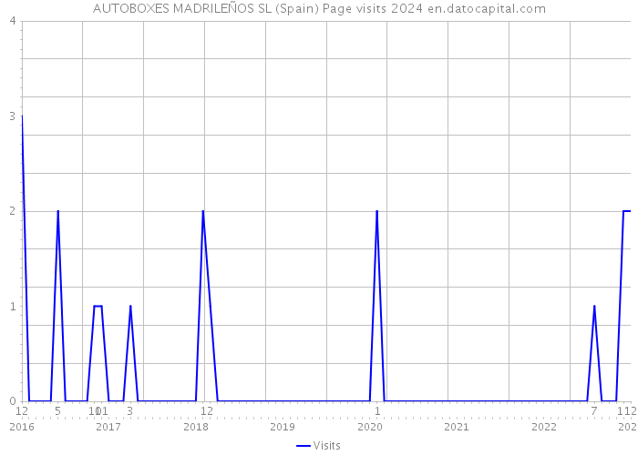 AUTOBOXES MADRILEÑOS SL (Spain) Page visits 2024 
