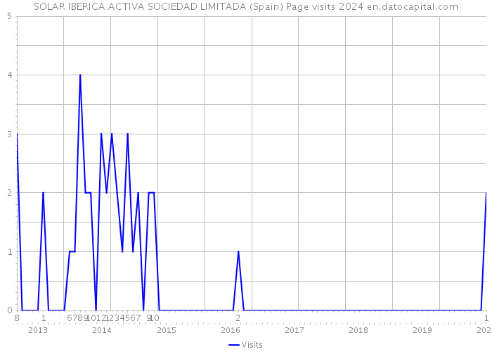 SOLAR IBERICA ACTIVA SOCIEDAD LIMITADA (Spain) Page visits 2024 