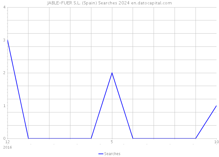 JABLE-FUER S.L. (Spain) Searches 2024 